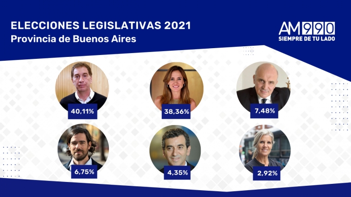 Resultados parciales de la Provincia de Buenos Aires